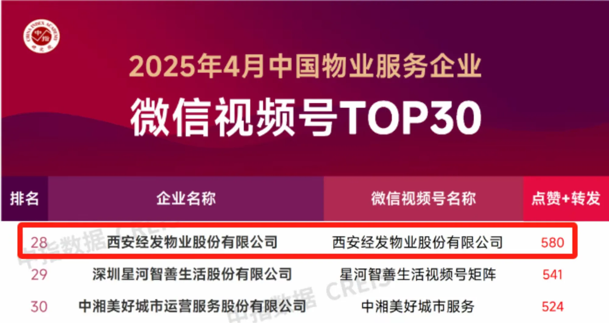 经发物业荣登中国物业服务企业品牌传播TOP50